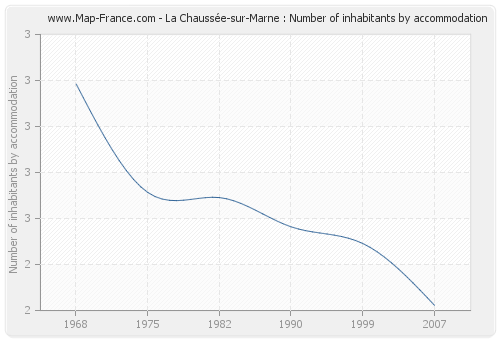 La Chaussée-sur-Marne : Number of inhabitants by accommodation